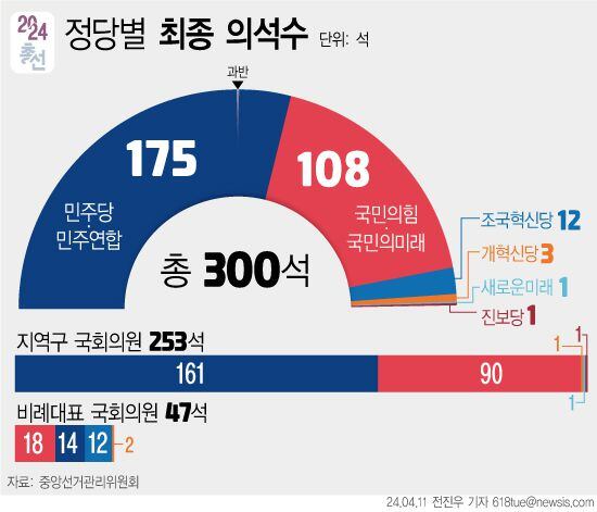 영국의 경제지 파이낸셜타임스(FT)가 정치 리더십의 분열 문제를 지적하며 한국 경제 위기론을 제기했다. 22대 총선에서 국민의 힘의 참패로 여소야대 정치 지형이 그대로 이어지게 됐다. /뉴시스 