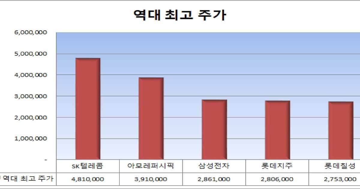 az-news-ai.blogspot.com - 황제주의 역사, 한 때 700만원짜리 주식도 있었다 - 조선일보 - 조선일보