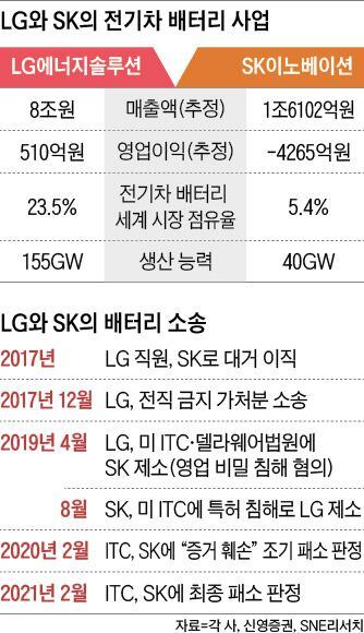 LG와 SK의 전기차 배터리 사업