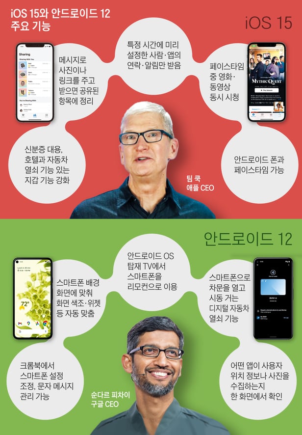 iOS 15와 안드로이드 12 주요 기능. / 그래픽=김하경