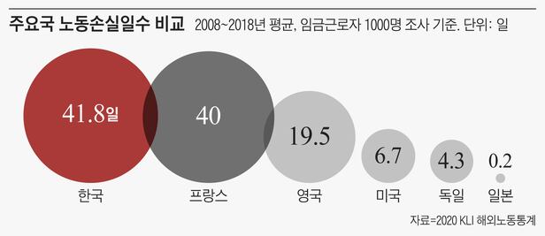 í•œêµ­ ë…¸ë™ì†ì‹¤ì¼ìˆ˜ ì¼ë³¸ì˜ 209ë°° ë…ì¼ì˜ 10ë°° ì¡°ì„ ì¼ë³´