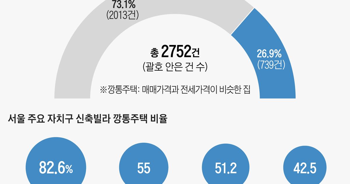 az-news-ai.blogspot.com - “보증금 날릴라”… 서울 신축빌라 4채 중 1채꼴 ‘깡통 전세’ - 조선일보 - 조선일보