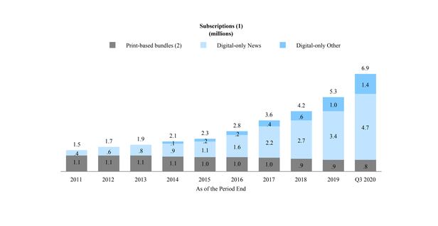 뉴욕타임스의 유료 구독자 수 추이. 마크 톰슨의 취임 첫 해인 2012년 말 60만여명이던 '디지털 유료 구독자'는 2017년 260만명, 2020년 3분기에는 610만명으로 늘었다./nytco.com