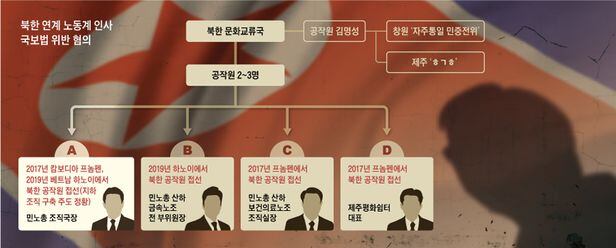 북한 연계 노동계 인사 국보법 위반 혐의