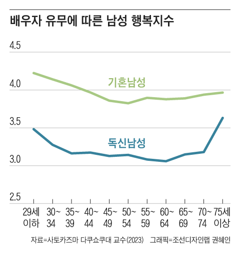 남성의 행복도는 배우자 유무에 따라 크게 달라진다.<BR> 혼자 사는 것보다는 그래도 배우자가 있는 편이 훨씬 행복하다.<BR>