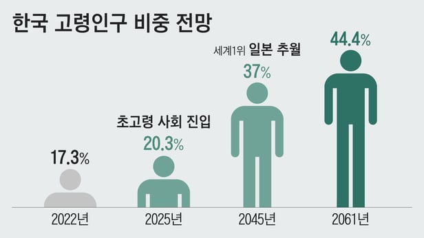 한국의 65세 이상 고령인구 비중은 2022년 기준 총인구 대비 17.3%이다. 2025년에는 이 비중이 20.3%로 올라가 미국(18.9%)을 제치고 초고령 사회에 진입하며, 2045년에는 37%로 세계 1위인 일본(36.8%)을 추월할 전망이다./자료=전국경제인연합회, 그래픽=조선일보 디자인팀