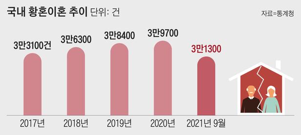 점점 늘어나는 황혼 이혼. 어느새 이혼의 큰 축으로 자리잡고 있다./한유진 디자인랩 기자