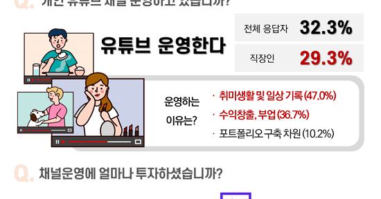 az-news-ai.blogspot.com - 직장인 4명 중 1명은 유튜브 운영 중, 회사엔 안 알려 - 조선일보