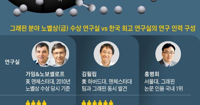연구는 '포닥' 싸움인데… 4명 중 1명은 살길 막막, 한국 떠난다 - 조선일보