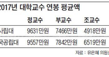 울산과기원 교수 연봉 2억… 국내 1위 - 조선일보