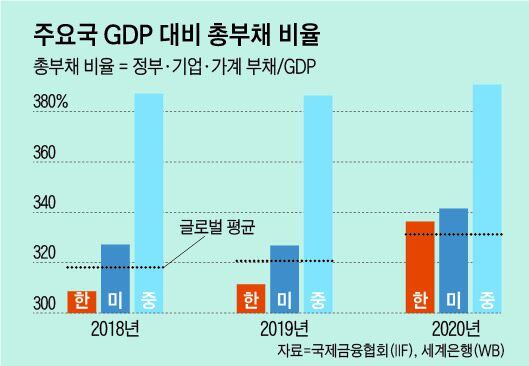전광우의 세계 경제 읽기 / 주요국 GDP 대비 총부채 비율