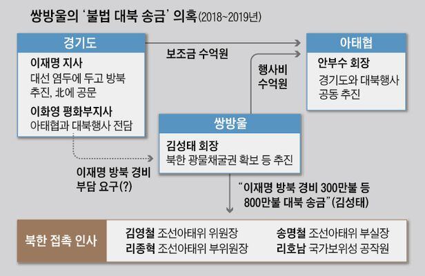 쌍방울의 ‘불법 대북 송금’ 의혹
