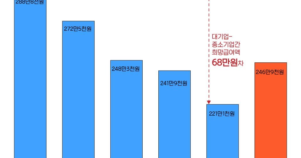 az-news-ai.blogspot.com - 취준생 희망 급여 월 247만원...1만8000원 감소 - 조선일보