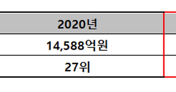 az-news-ai.blogspot.com - 대방건설, 2021 시공능력평가 15위 기록… 대형 건설사로 ‘도약’ - 조선일보 - 조선일보