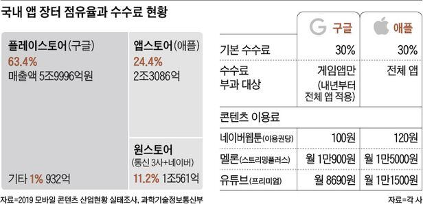 구글, 모든 앱 콘텐츠에 30% 수수료 강행