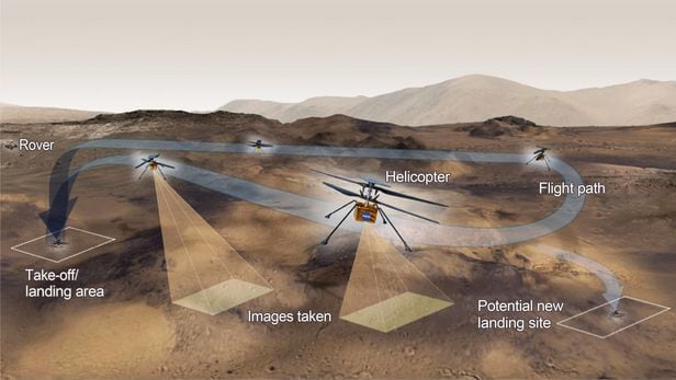 무인 헬기 인저뉴어티의 화성 비행 시험 계획./NASA