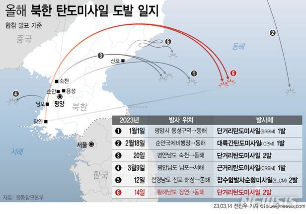 [그래픽] 올해 북한 탄도미사일 도발 일지