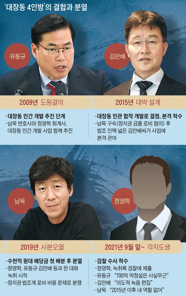 만배형님” 뭉쳤던 그들, 돈 놓고 싸우다 수사 시작되자 각자도생 - 조선일보