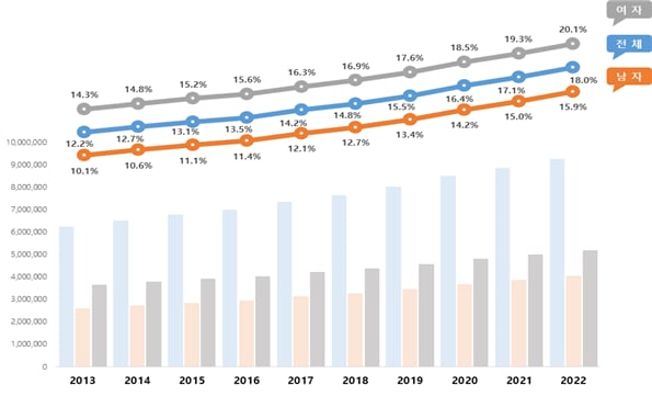 2013~2022 연도별 성별 고령(65세이상) 인구 비중 추이 /행정안전부