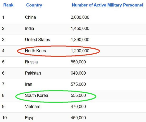 세계 지도와 지역 통계를 제공하는 월드아틀라스가 2023년 1월 7일 공개한 세계 각국 병력 규모 순위. 북한이 4위, 대한민국이 8위를 차지 했다. /월드아틀라스