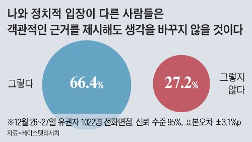 두쪽난 국민 여론조사