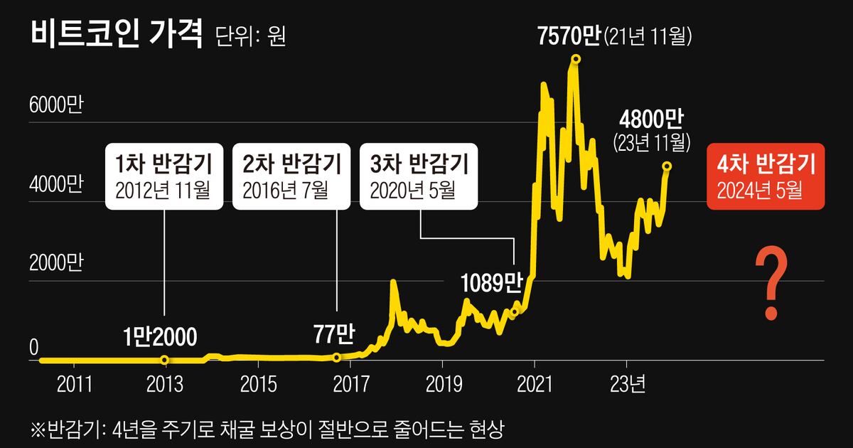 내년 상반기 4년 만의 ‘비트코인 반감기… 폭풍 랠리 다시 오나