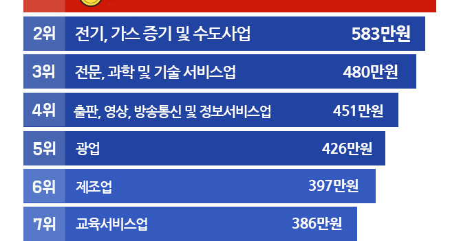 az-news-ai.blogspot.com - 월급 가장 많은 업종은 ‘금융 및 보험업’ - 조선일보