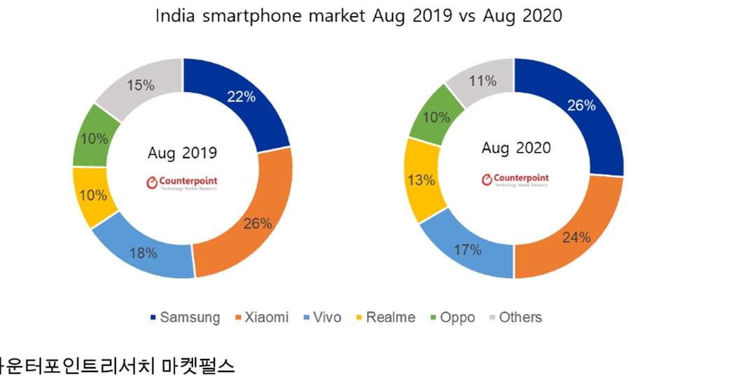 az-news-ai.blogspot.com - ‘히말라야 패싸움’에 웃은 삼성전자, 인도 스마트폰 시장 1위에 - 조선일보