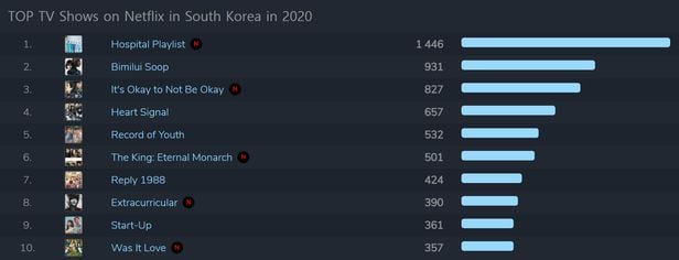 '플릭스패트롤'에서 분석한 '2020년 넷플릭스 한국 TV 프로그램 톱 10'. /FlixpPatrol 캡처