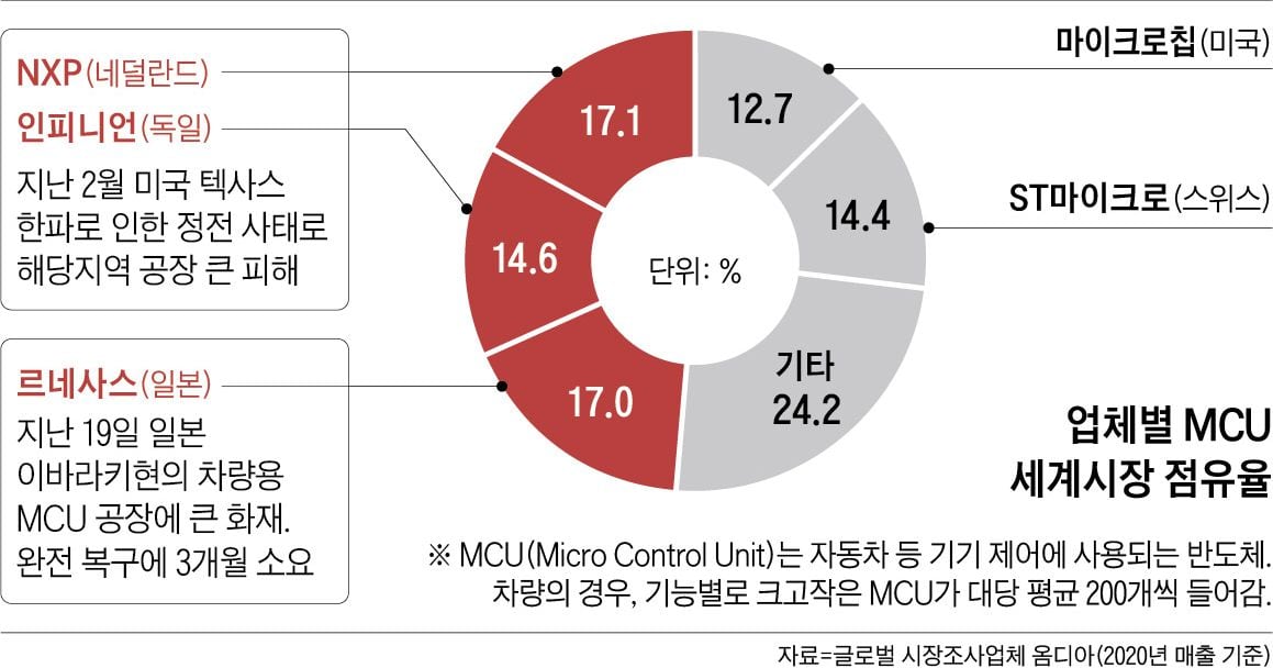 불난 日 르네사스 공장, 복구엔 석달… 車반도체 초비상 - 조선일보