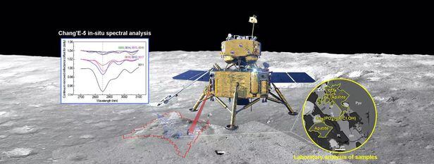 2020년 12월 1일 달에 착륙한 창어5호. 당시 채취한 시료에서 물을 구성하는 수산기 신호(왼쪽 그래프에서 움푹 꺼진 부분)를 찾았다. 달의 물은 인회석(apatite)에서 가장 높은 농도로 검출됐다(오른쪽 원 안)./CNSA