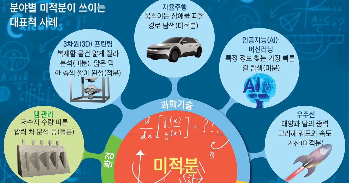 The Controversial Exclusion of Calculus II from 2028 CSAT Exam Sparks Debate in South Korea – What You Need to Know