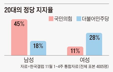 한국 갤럽 대선 지지율
