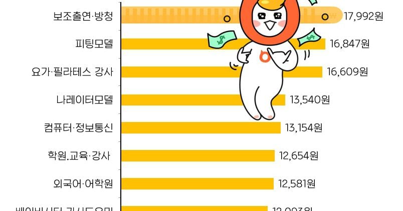 az-news-ai.blogspot.com - 올해 알바 시급 1위는 방청객, 시간당 1만7992원 벌어 - 조선일보