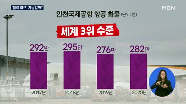 인천국제공항 항공 화물 통계. 세계 3위 수준에 달한다. /MBN