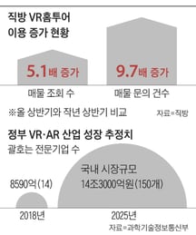 직방 VR홈투어 이용 증가 현황 그래프