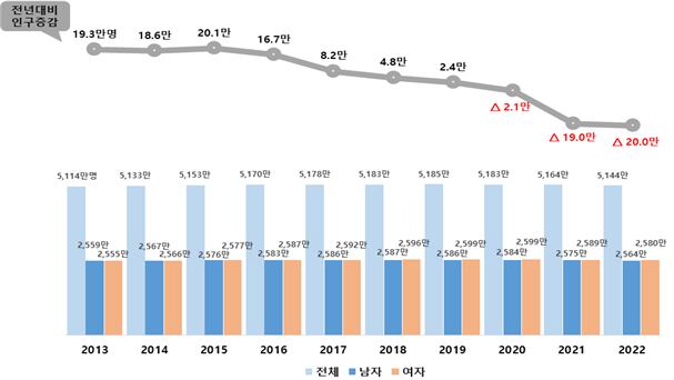 2013~2022 주민등록 인구수 및 증감 현황 /행정안전부