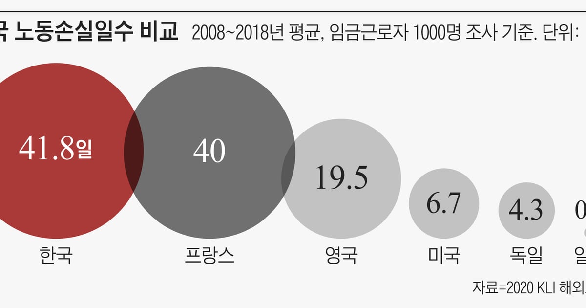 az-news-ai.blogspot.com - 한국 노동손실일수, 일본의 209배, 독일의 10배 - 조선일보