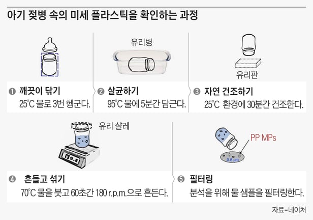 아기 젖병 속의 미세 플라스틱을 확인하는 과정. /네이처