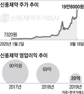 ì‹ í'ì œì•½ ë¯¸ìŠ¤í„°ë¦¬ ì˜ì—…ì´ìµ 20ì–µì¸ë° ì£¼ê°€ 2895 í­ë