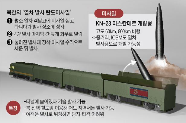 북한의 ‘열차 발사 탄도미사일’