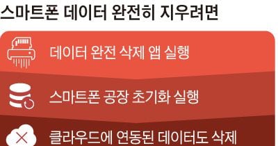 스마트폰 공포… 내 개인정보 완전 삭제 가능할까 - 조선일보