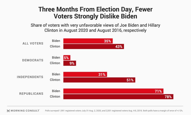 2016년 힐러리 클린턴과 2020년 조 바이든의 비호감도 비교. 전체 유권자에서 바이든 35% 대 클린턴 43%이고, 부동층 유권자 중에선 이 수치가 31% 대 51%로 더 크게 늘어난 것을 나타낸다.