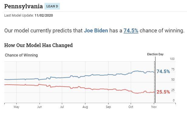 펜실베이니아주의 승자는? 그동안 여론조사와 시뮬레이션을 토대로 예측된 바이든의 승리 확률은 74.5%.