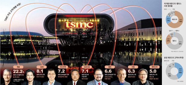 TSMC 주요 고객(매출 비중)