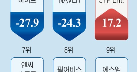  최대 70% 폭락… 메타버스 역주행에 개미들 ‘멀미’ - 조선일보