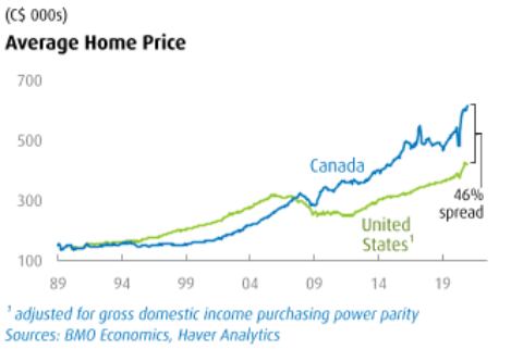 경제 규모는 물론  인구도 비교가 되지 않는 캐나다의 집값이 미국을 추월했다. 전문가들은 이민에의한 수요 증가를 원인으로 본다.