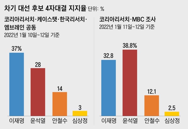 조사 결과 여론 대선후보 지지율