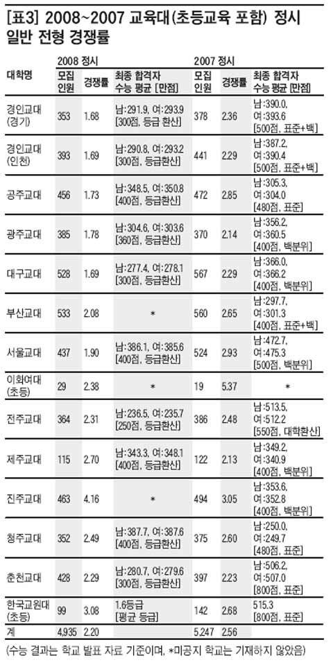 오종운의 대입전략] 2009 교육대 전형 집중 분석과 지난해 입시결과