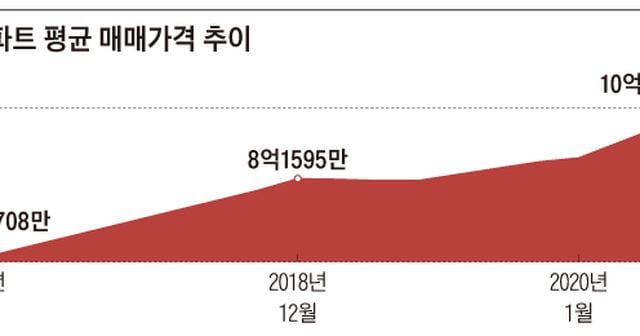 az-news-ai.blogspot.com - 서울 아파트 평균 매매가 10억 돌파... 文정부 3년새 4억 뛰었다 - 조선일보